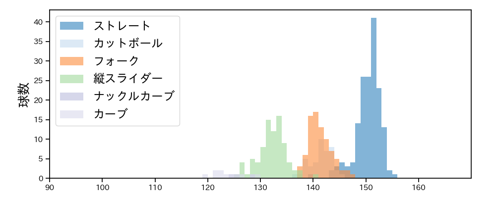 髙橋 光成 球種&球速の分布1(2023年6月)
