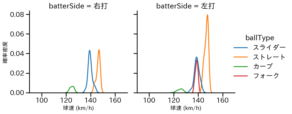 増田 達至 球種&球速の分布2(2023年6月)