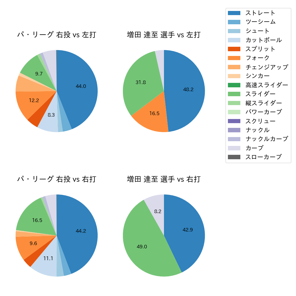 増田 達至 球種割合(2023年6月)