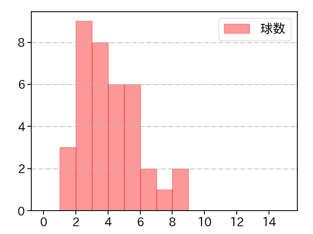 増田 達至 打者に投じた球数分布(2023年6月)