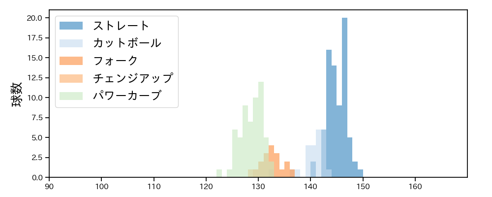 宮川 哲 球種&球速の分布1(2023年6月)