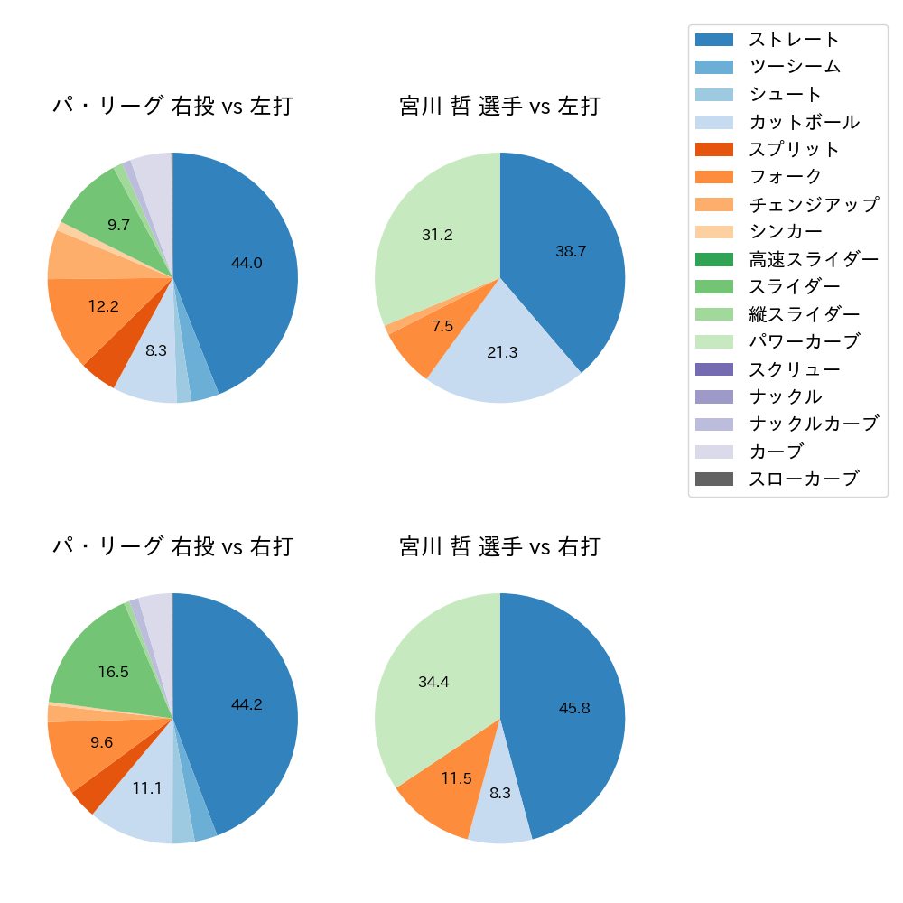 宮川 哲 球種割合(2023年6月)
