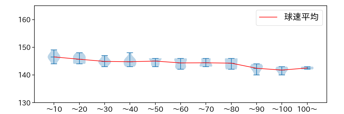 宮川 哲 球数による球速(ストレート)の推移(2023年6月)