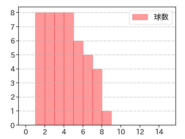 宮川 哲 打者に投じた球数分布(2023年6月)