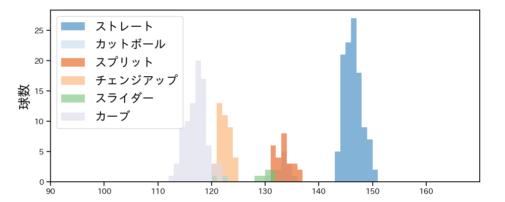 隅田 知一郎 球種&球速の分布1(2023年6月)