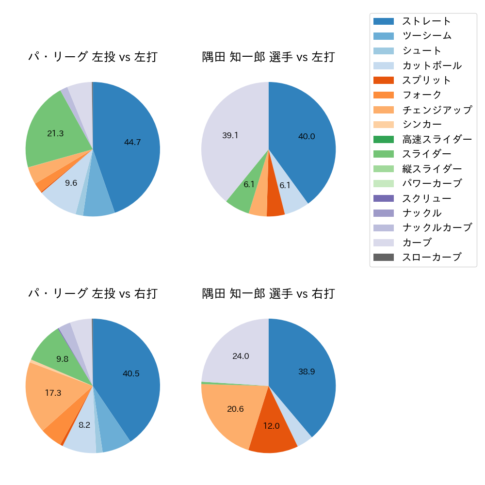 隅田 知一郎 球種割合(2023年6月)