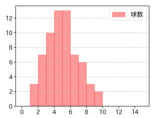 隅田 知一郎 打者に投じた球数分布(2023年6月)