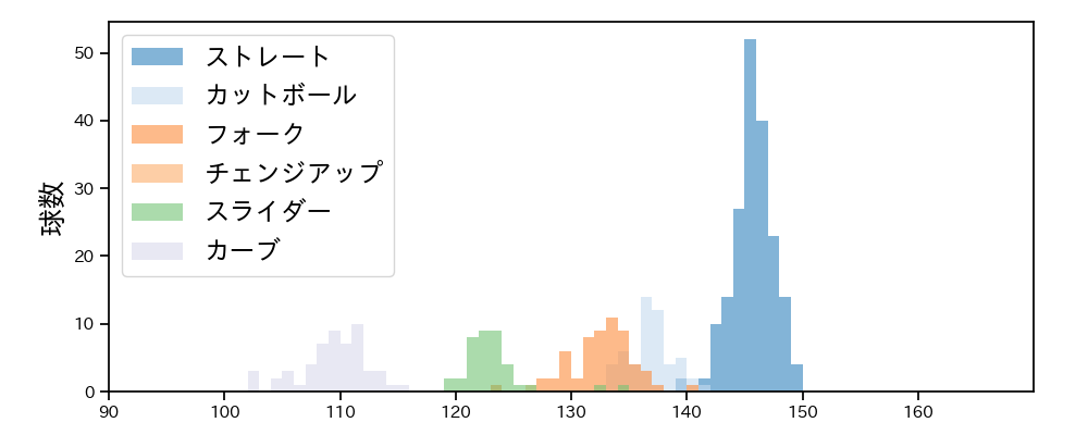 松本 航 球種&球速の分布1(2023年6月)