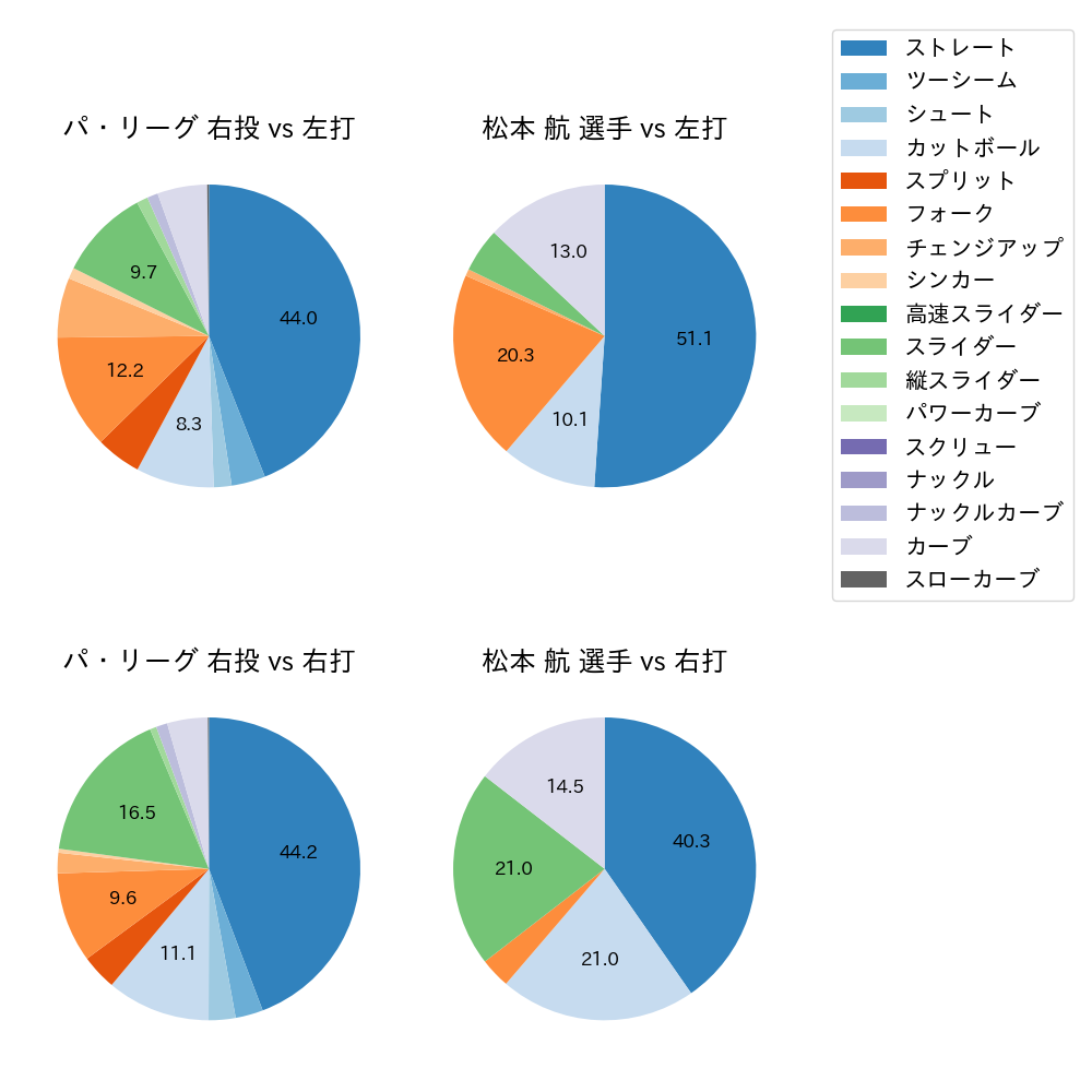 松本 航 球種割合(2023年6月)