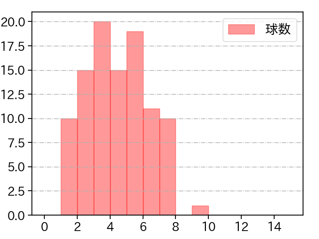 松本 航 打者に投じた球数分布(2023年6月)