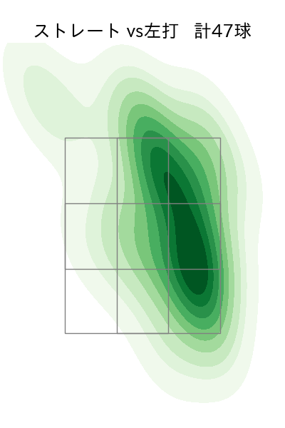 佐藤 隼輔 配球ヒートマップ(2023年6月)