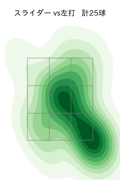 佐藤 隼輔 配球ヒートマップ(2023年6月)