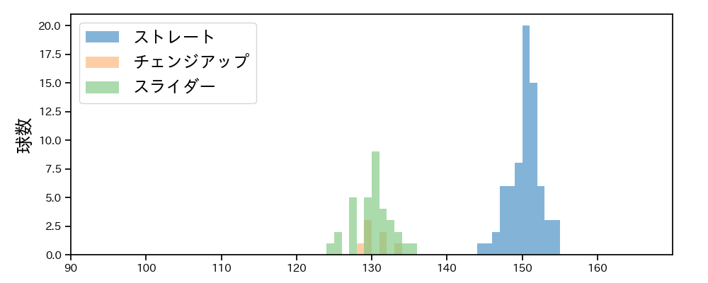 佐藤 隼輔 球種&球速の分布1(2023年6月)