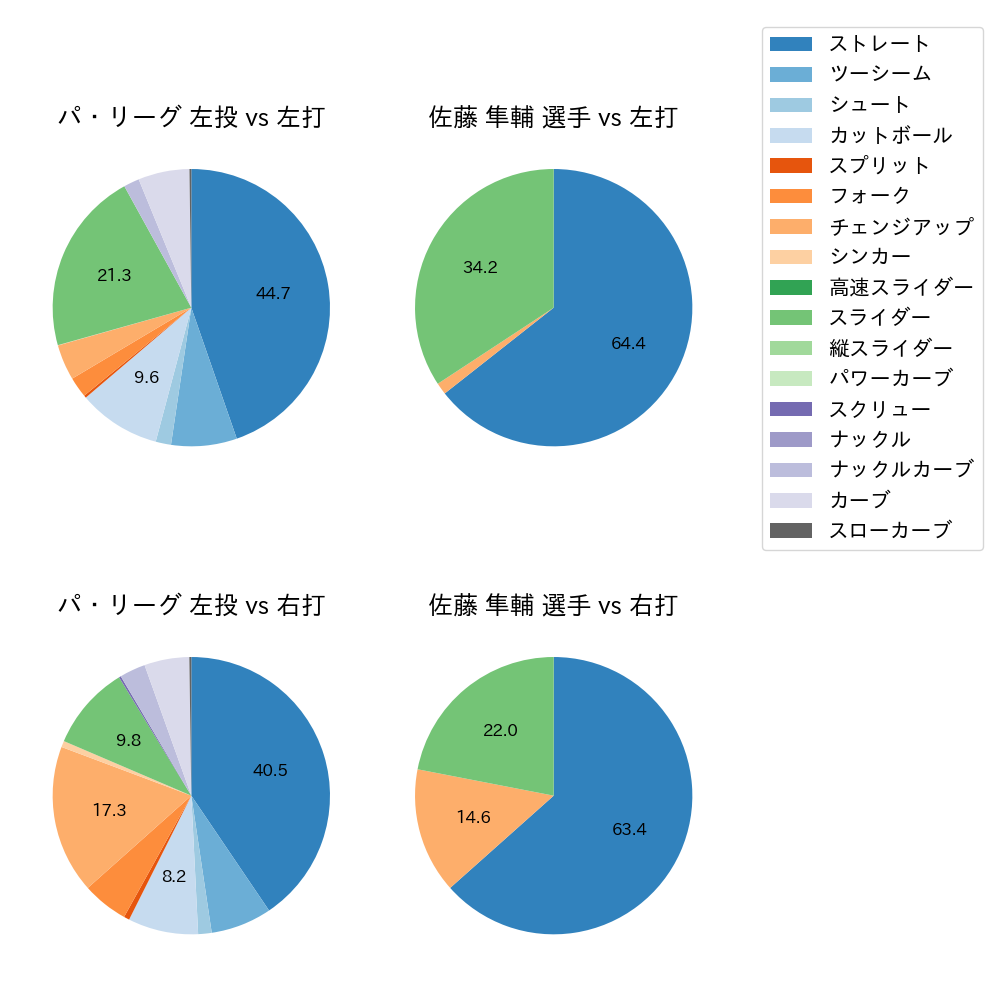 佐藤 隼輔 球種割合(2023年6月)