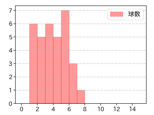 佐藤 隼輔 打者に投じた球数分布(2023年6月)