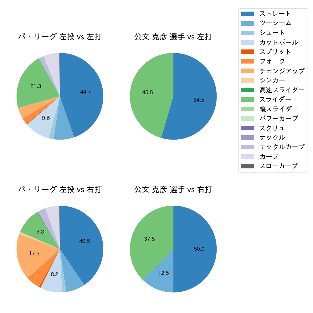 公文 克彦 球種割合(2023年6月)