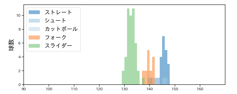 平井 克典 球種&球速の分布1(2023年6月)