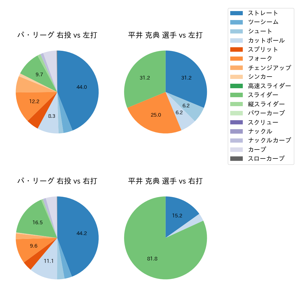 平井 克典 球種割合(2023年6月)