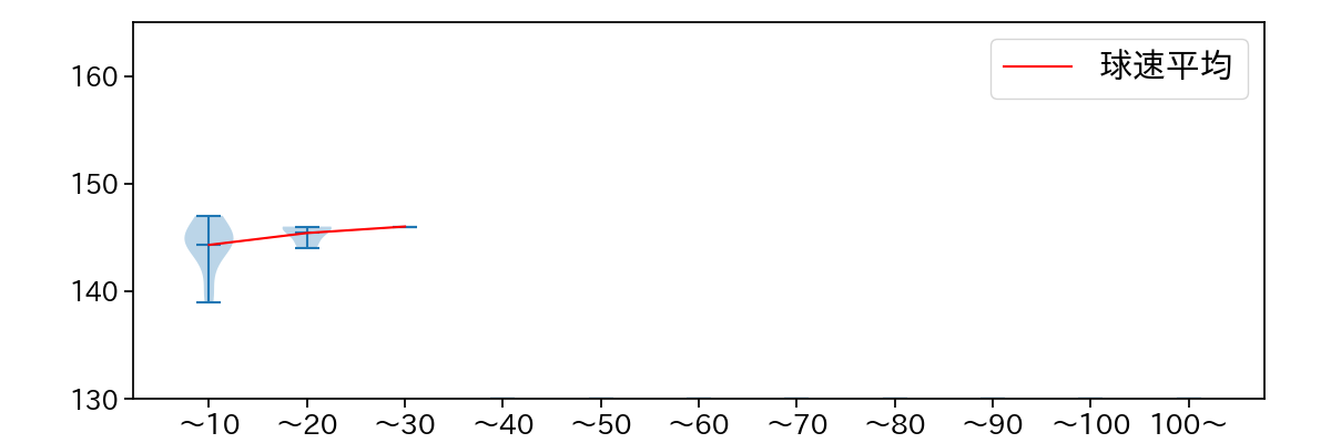 平井 克典 球数による球速(ストレート)の推移(2023年6月)