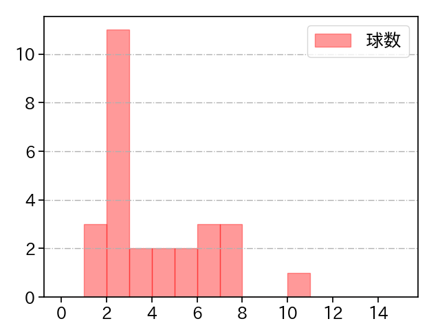平井 克典 打者に投じた球数分布(2023年6月)