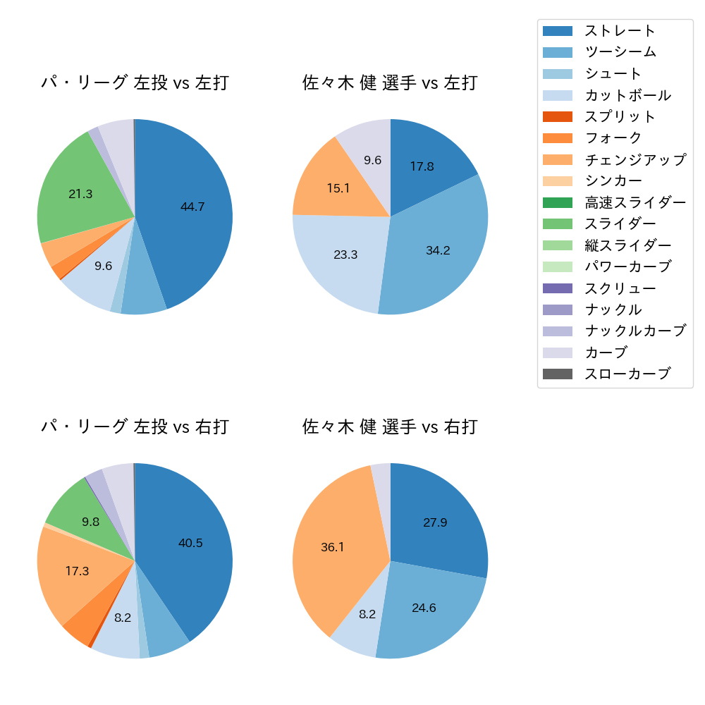 佐々木 健 球種割合(2023年6月)