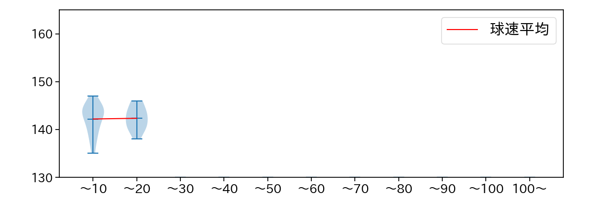 佐々木 健 球数による球速(ストレート)の推移(2023年6月)