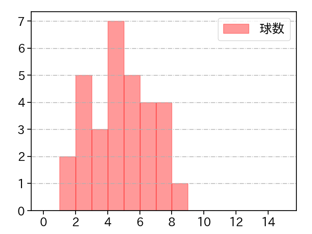 佐々木 健 打者に投じた球数分布(2023年6月)
