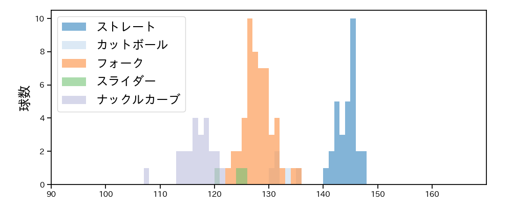 森脇 亮介 球種&球速の分布1(2023年6月)