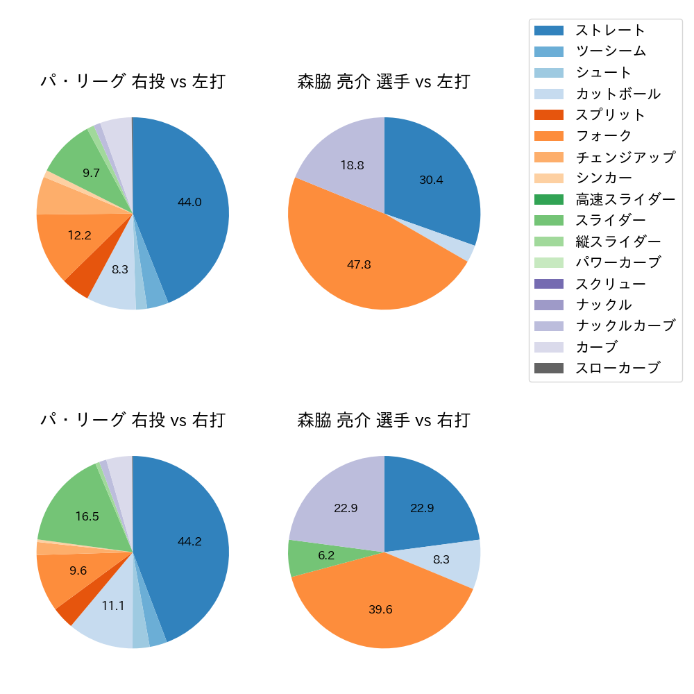 森脇 亮介 球種割合(2023年6月)