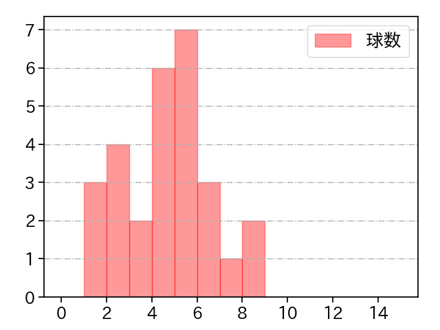 森脇 亮介 打者に投じた球数分布(2023年6月)