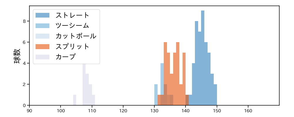 青山 美夏人 球種&球速の分布1(2023年6月)