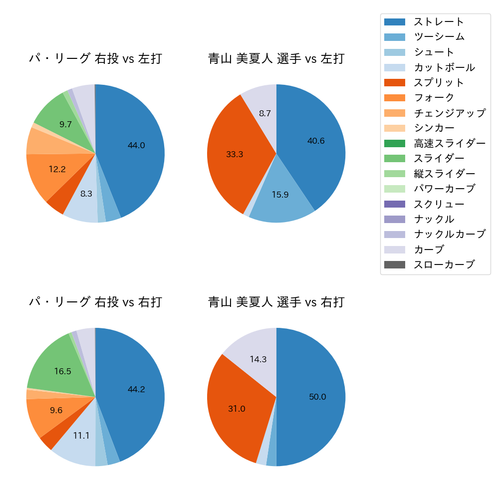 青山 美夏人 球種割合(2023年6月)