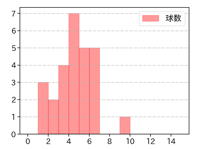 青山 美夏人 打者に投じた球数分布(2023年6月)