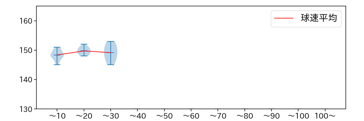 ボー・タカハシ 球数による球速(ストレート)の推移(2023年6月)