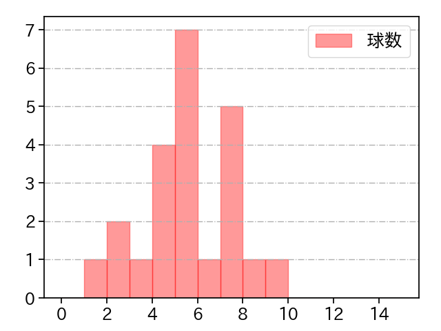 ボー・タカハシ 打者に投じた球数分布(2023年6月)