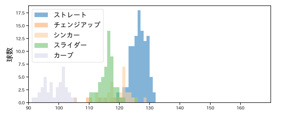 與座 海人 球種&球速の分布1(2023年6月)