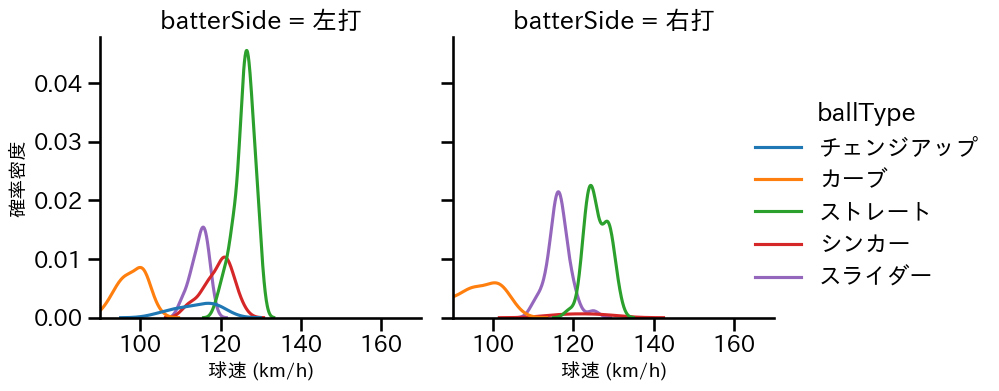 與座 海人 球種&球速の分布2(2023年6月)