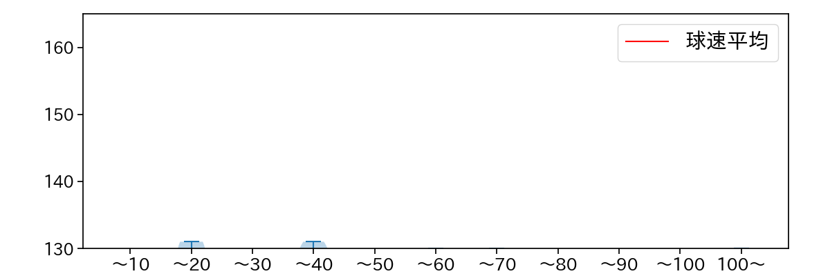 與座 海人 球数による球速(ストレート)の推移(2023年6月)
