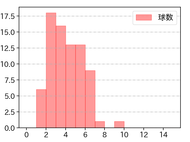 與座 海人 打者に投じた球数分布(2023年6月)