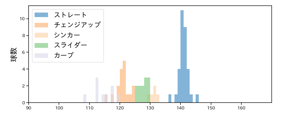 本田 圭佑 球種&球速の分布1(2023年6月)