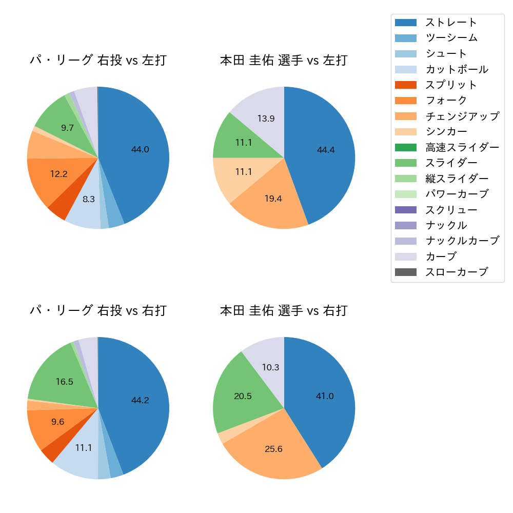 本田 圭佑 球種割合(2023年6月)