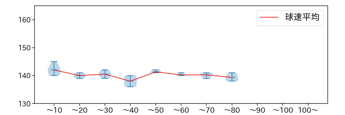本田 圭佑 球数による球速(ストレート)の推移(2023年6月)