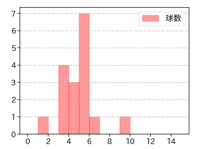 本田 圭佑 打者に投じた球数分布(2023年6月)