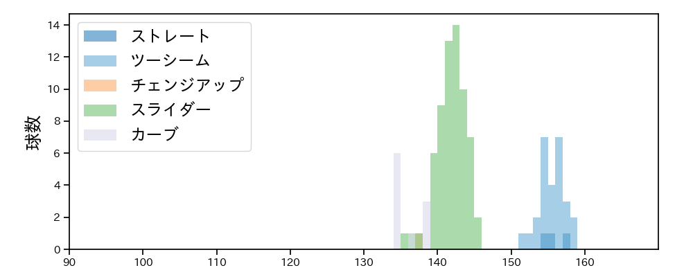 ティノコ 球種&球速の分布1(2023年6月)