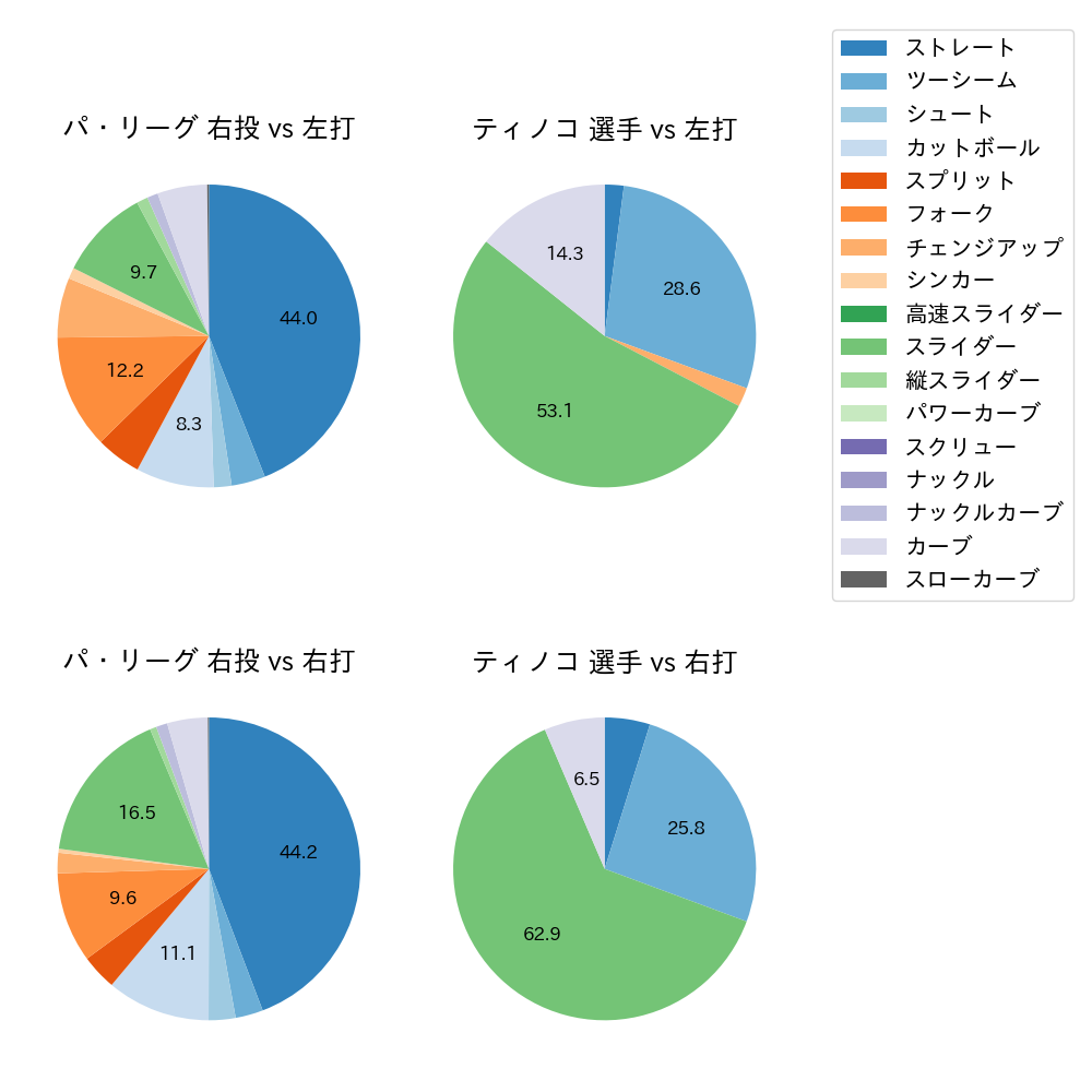 ティノコ 球種割合(2023年6月)