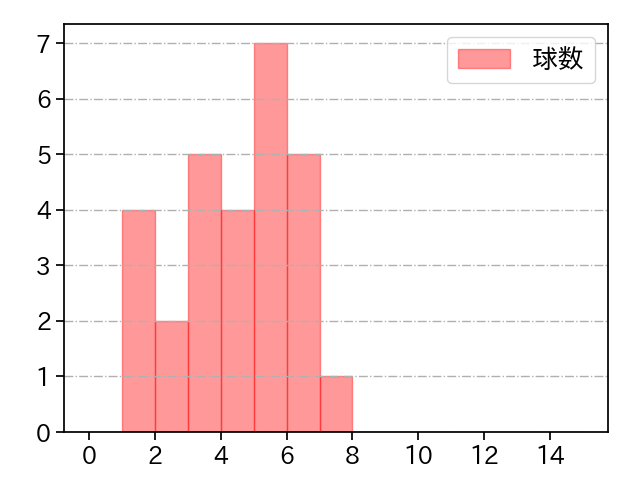 ティノコ 打者に投じた球数分布(2023年6月)