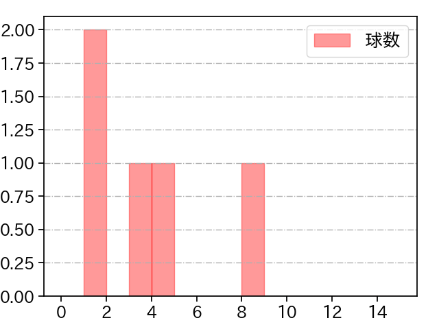 大曲 錬 打者に投じた球数分布(2023年6月)