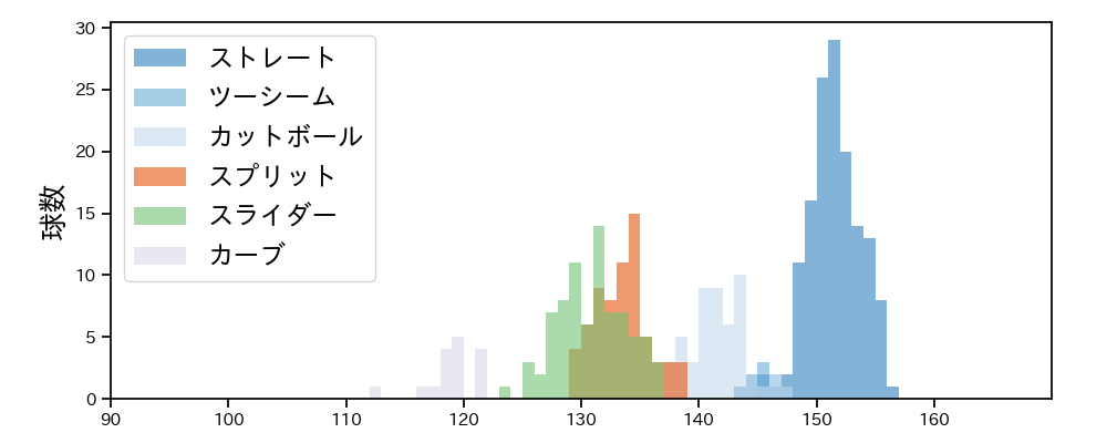 平良 海馬 球種&球速の分布1(2023年6月)