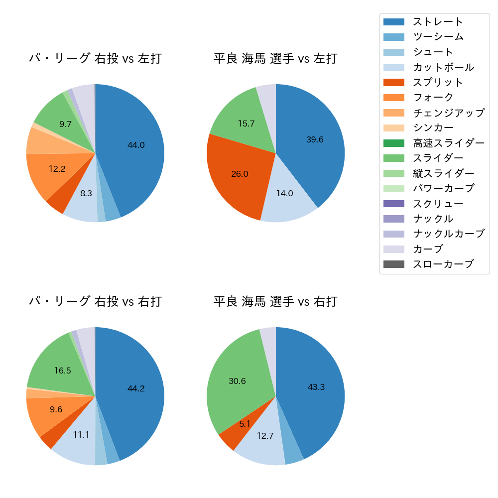 平良 海馬 球種割合(2023年6月)