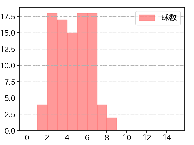 平良 海馬 打者に投じた球数分布(2023年6月)